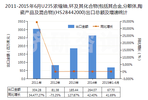 2011-2015年6月U235濃縮鈾,钚及其化合物(包括其合金,分散體,陶瓷產(chǎn)品及混合物)(HS28442000)出口總額及增速統(tǒng)計